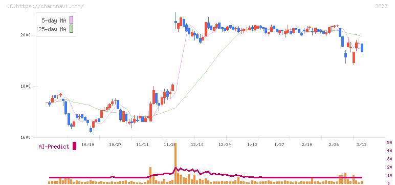 中越パルプ工業(3877)の日足チャート