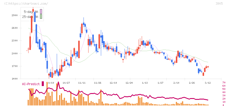 データセクション(3905)の日足チャート
