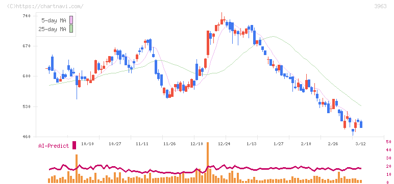 シンクロ・フード(3963)の日足チャート