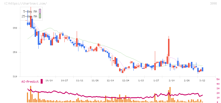 すららネット(3998)の日足チャート