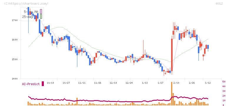 アクシス(4012)の日足チャート