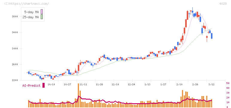石原産業(4028)の日足チャート