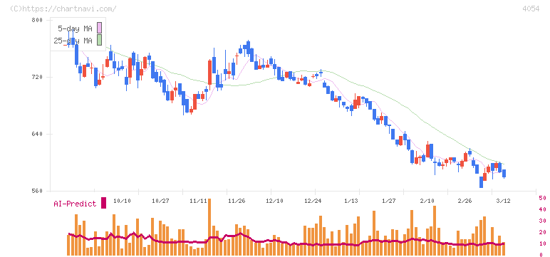 日本情報クリエイト(4054)の日足チャート
