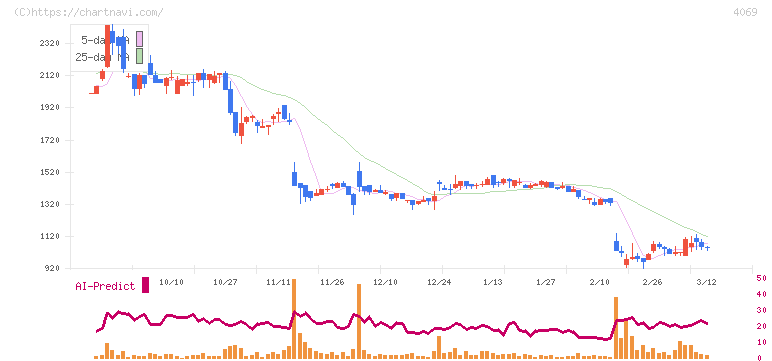 ＢｌｕｅＭｅｍｅ(4069)の日足チャート