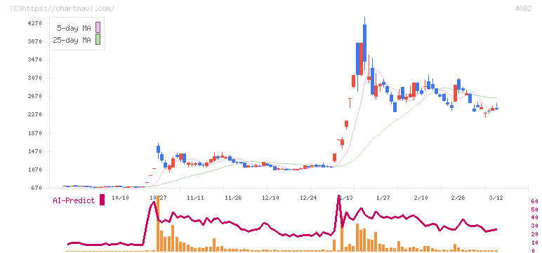 第一稀元素化学工業(4082)の日足チャート