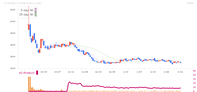 オリオンビール(409A)の日足チャート
