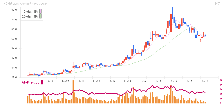 伊勢化学工業(4107)の日足チャート