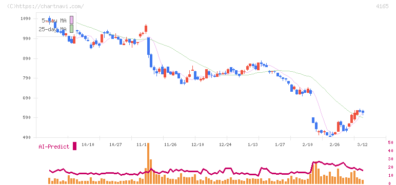 プレイド(4165)の日足チャート