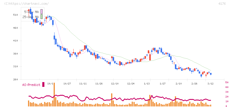 ココナラ(4176)の日足チャート