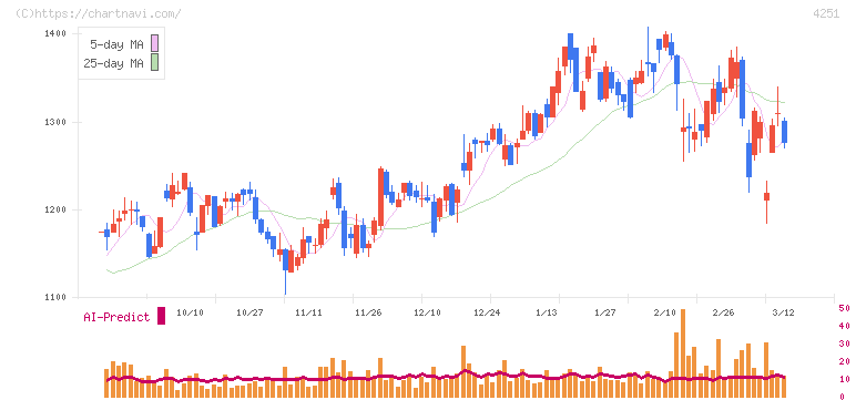 恵和(4251)の日足チャート