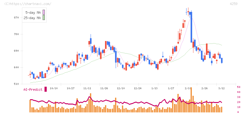 エクサウィザーズ(4259)の日足チャート