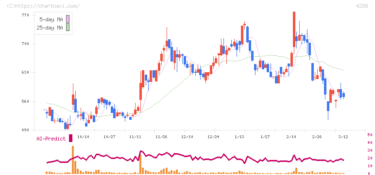 アズジェント(4288)の日足チャート