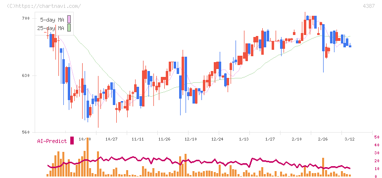 ＺＵＵ(4387)の日足チャート