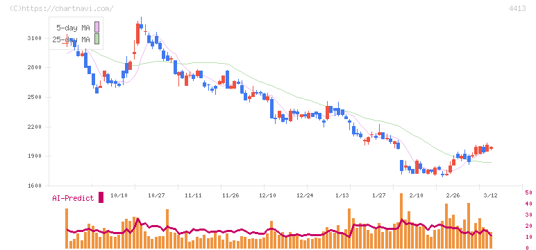 ボードルア(4413)の日足チャート