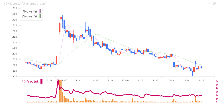 ＪＤＳＣ(4418)の日足チャート