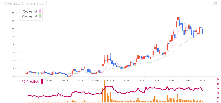 Ｋｕｄａｎ(4425)の日足チャート