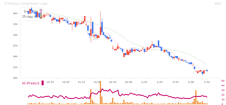 ＥｄｕＬａｂ(4427)の日足チャート