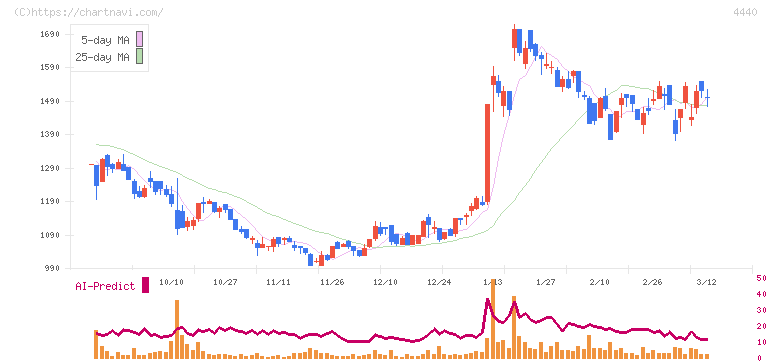 ヴィッツ(4440)の日足チャート