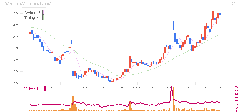 マクアケ(4479)の日足チャート