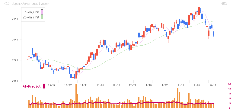 持田製薬(4534)の日足チャート