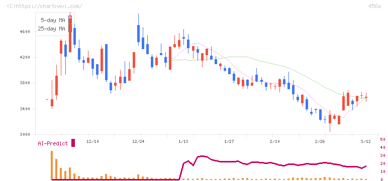 ＨＵＭＡＮ　ＭＡＤＥ(456A)の日足チャート