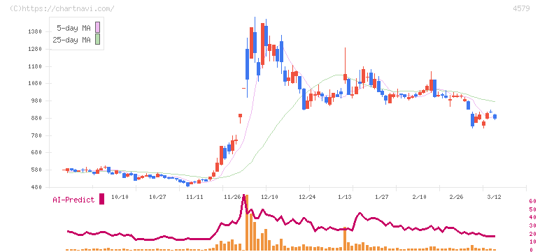 ラクオリア創薬(4579)の日足チャート