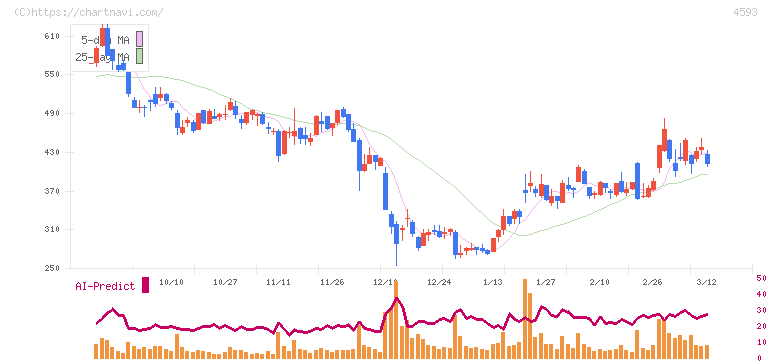 ヘリオス(4593)の日足チャート