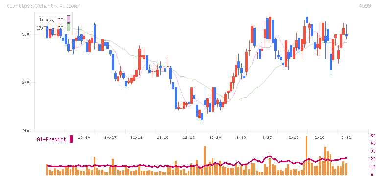 ステムリム(4599)の日足チャート