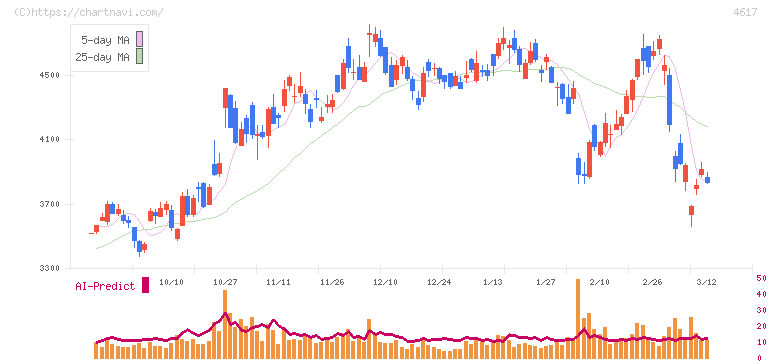 中国塗料(4617)の日足チャート
