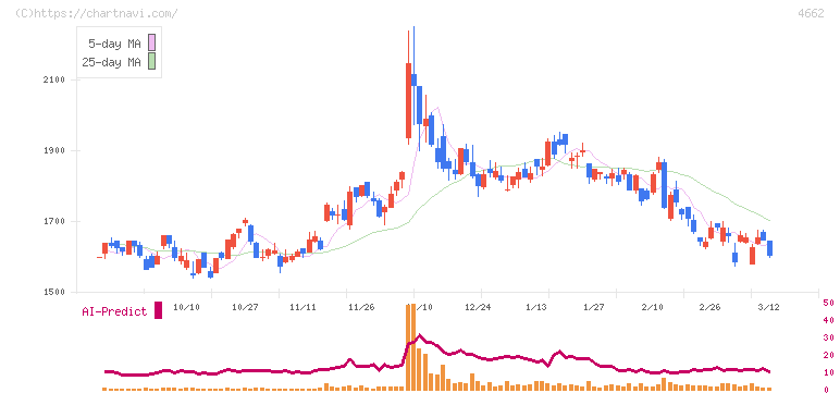 フォーカスシステムズ(4662)の日足チャート