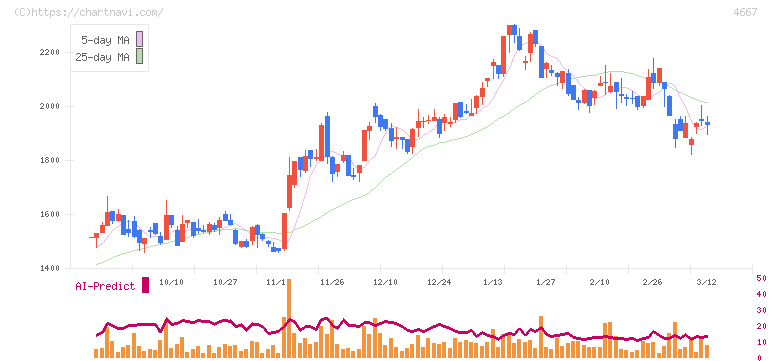 アイサンテクノロジー(4667)の日足チャート