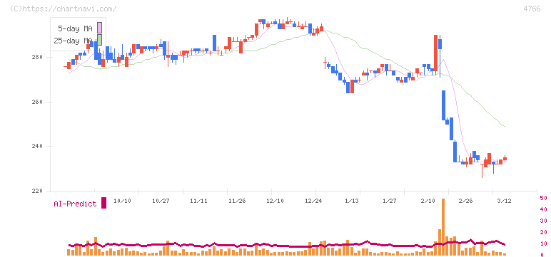 ピーエイ(4766)の日足チャート