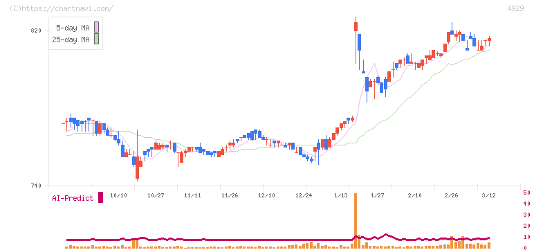 アジュバンホールディングス(4929)の日足チャート