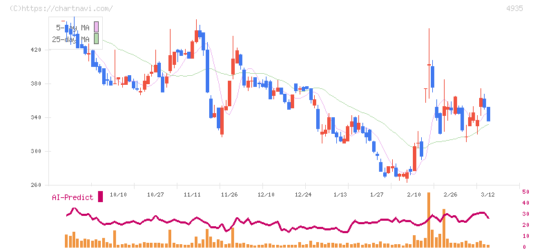 リベルタ(4935)の日足チャート