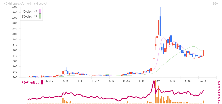 ケミプロ化成(4960)の日足チャート