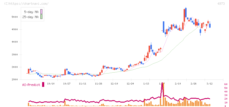 日本高純度化学(4973)の日足チャート