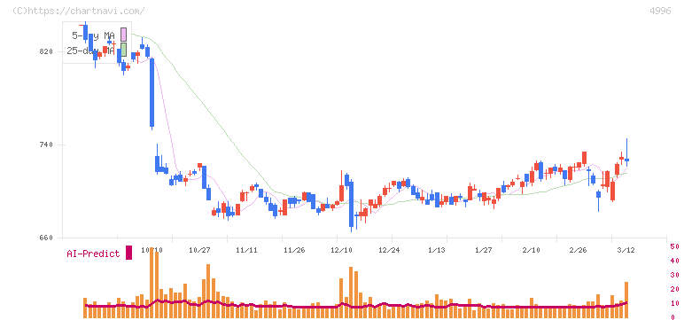 クミアイ化学工業(4996)の日足チャート