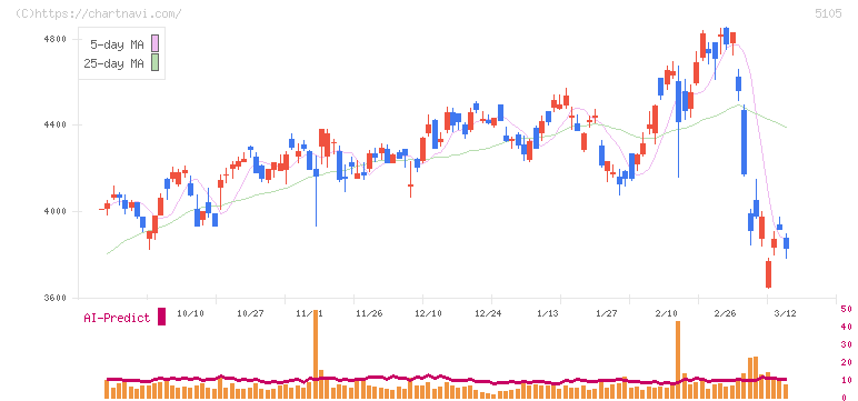 ＴＯＹＯ　ＴＩＲＥ(5105)の日足チャート