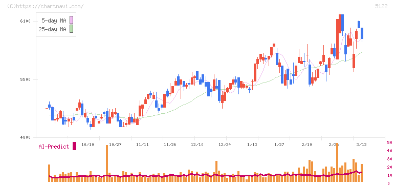 オカモト(5122)の日足チャート