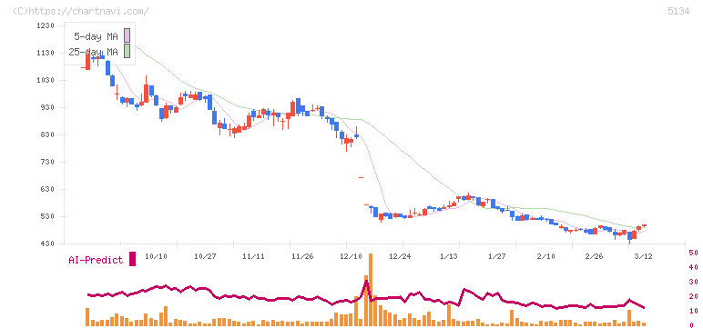 ＰＯＰＥＲ(5134)の日足チャート