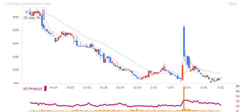 アイズ(5242)の日足チャート