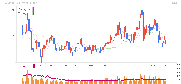 日本コンクリート工業(5269)の日足チャート