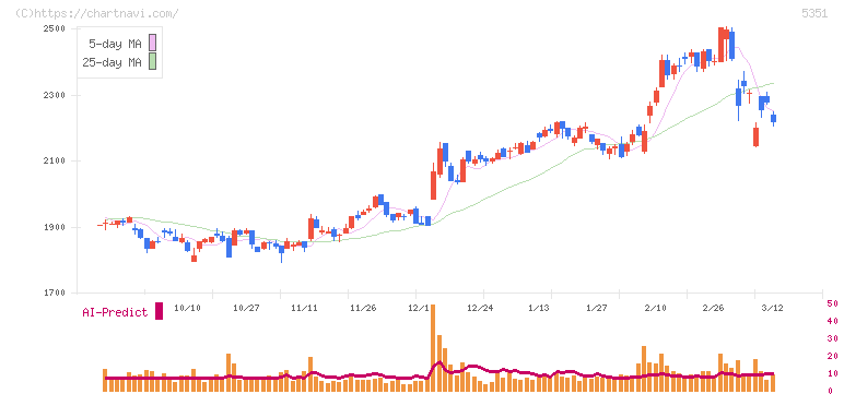 品川リフラ(5351)の日足チャート