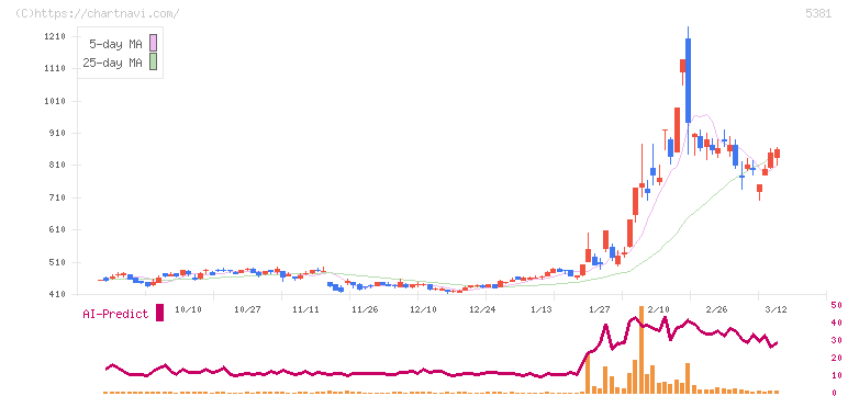 マイポックス(5381)の日足チャート