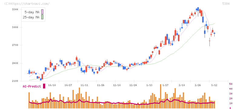 フジミインコーポレーテッド(5384)の日足チャート