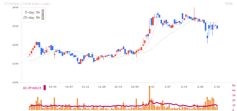 クニミネ工業(5388)の日足チャート