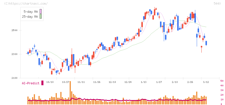 共英製鋼(5440)の日足チャート