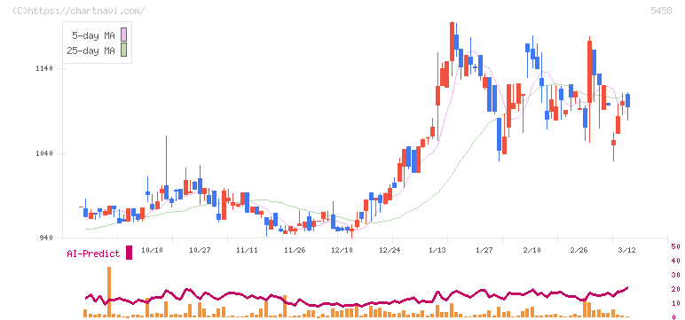高砂鐵工(5458)の日足チャート
