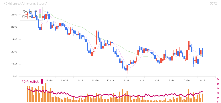 Ｒｉｄｇｅ－ｉ(5572)の日足チャート
