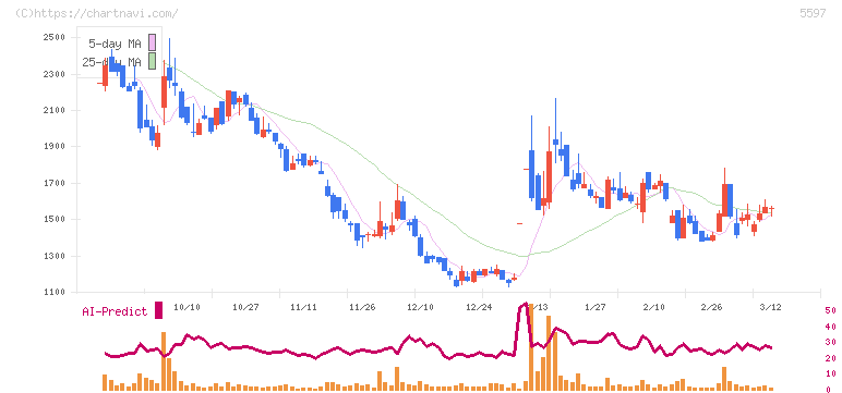 ブルーイノベーション(5597)の日足チャート